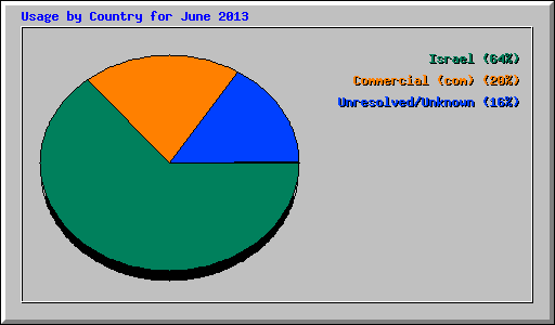 Usage by Country for June 2013