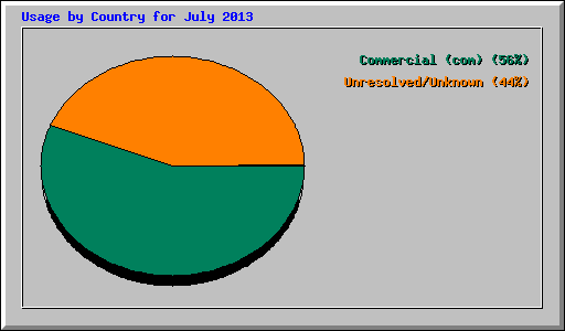 Usage by Country for July 2013