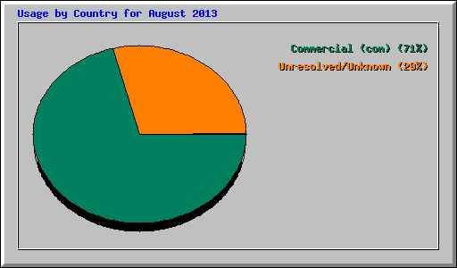 Usage by Country for August 2013
