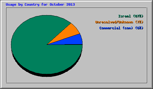 Usage by Country for October 2013