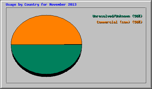 Usage by Country for November 2013