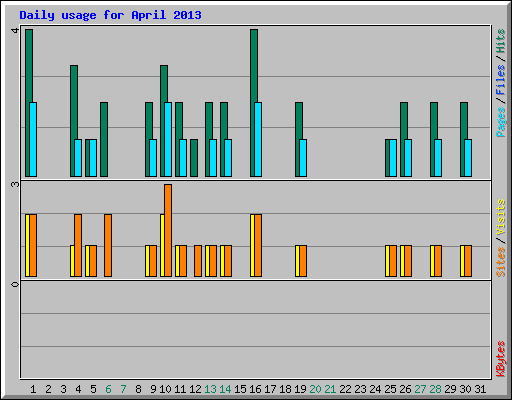 Daily usage for April 2013