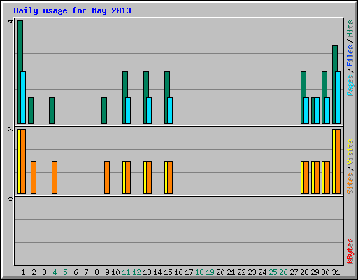 Daily usage for May 2013