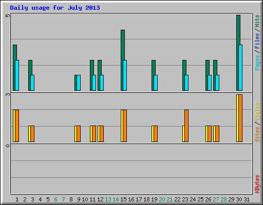 Daily usage for July 2013