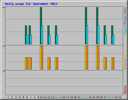 Daily usage for September 2013