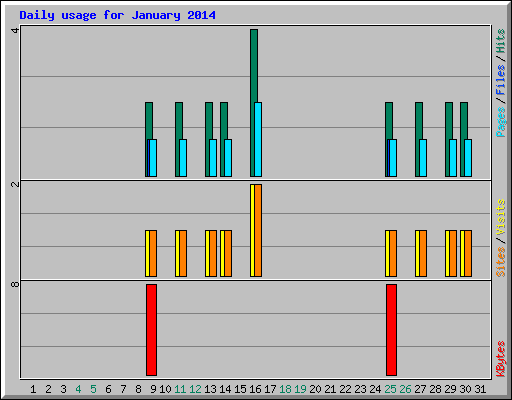 Daily usage for January 2014
