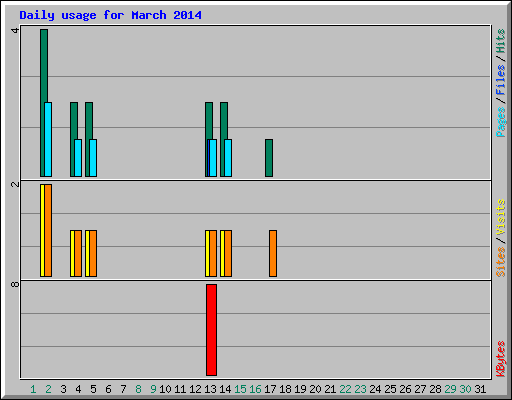Daily usage for March 2014