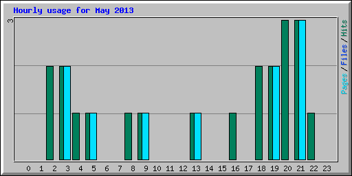 Hourly usage for May 2013