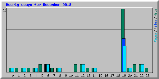 Hourly usage for December 2013