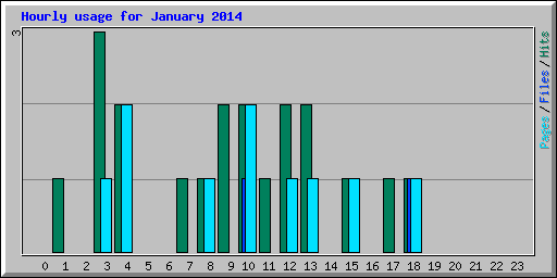 Hourly usage for January 2014
