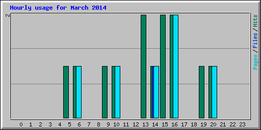 Hourly usage for March 2014